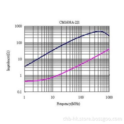 Common Mode Choke Coils, 0603 220 Ohms Shielding Type for 1.0GHz